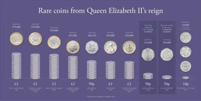 Royal Mint reveals the 18 rarest Queen Elizabeth II coins in circulation