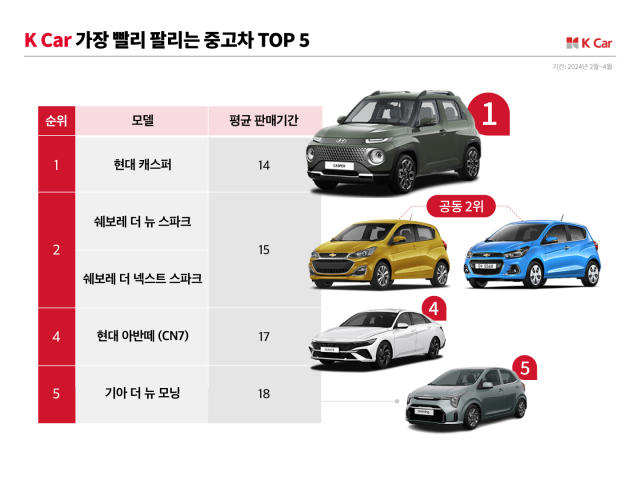 한국서 가장 빠르게 팔리는 중고차는?…현대차 '캐스퍼' 1위