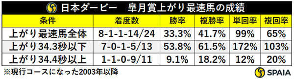 【日本ダービー】「弥生賞上がり最速馬」は単回収率165% データで導く穴馬候補3頭