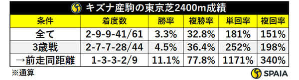 【日本ダービー】「弥生賞上がり最速馬」は単回収率165% データで導く穴馬候補3頭