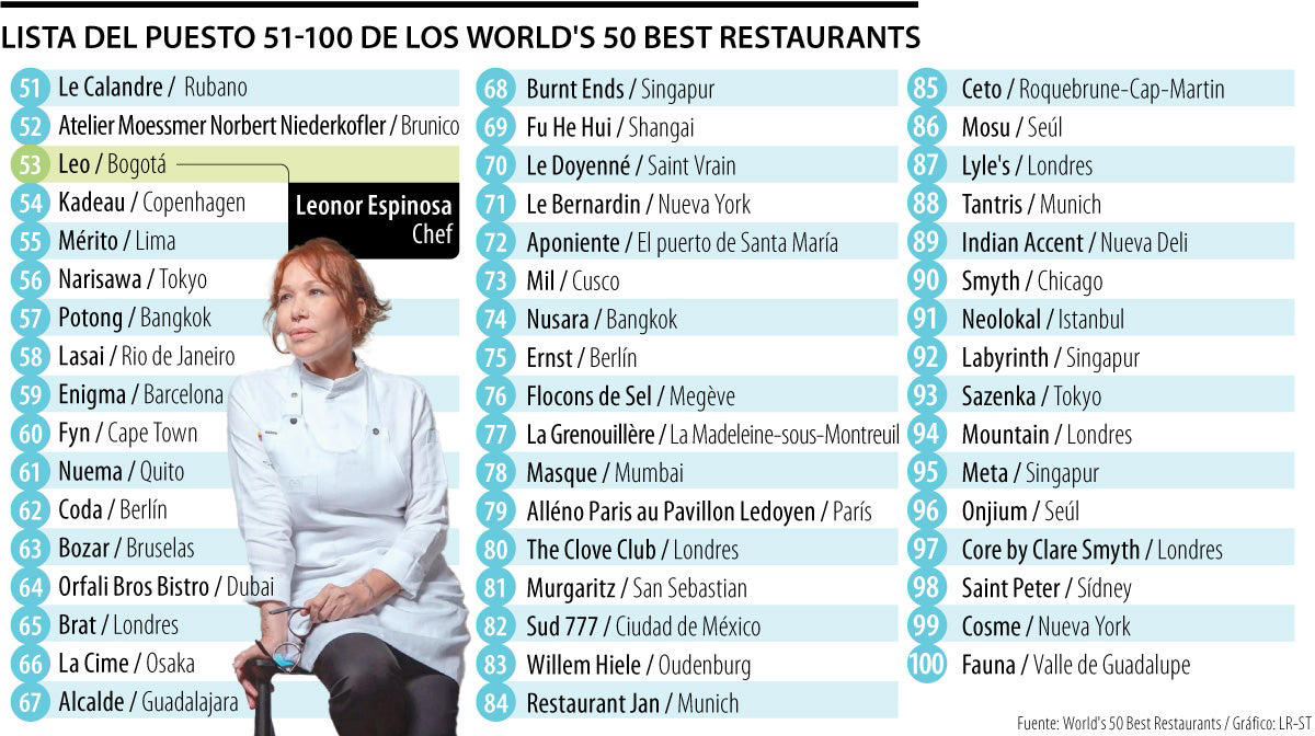 leo bajó 10 posiciones dentro del listado de los 100 mejores restaurantes del mundo