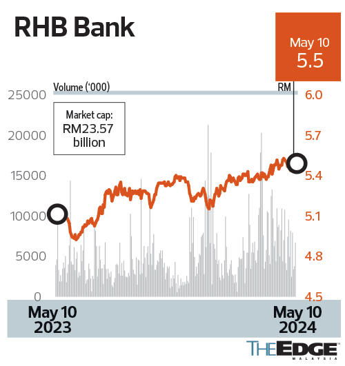 android, cover story: rhb pushes hard for desired growth