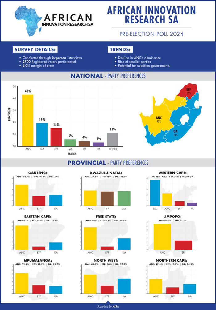 survey points to coalition-led sa, da leads w cape, but voter apathy a major factor