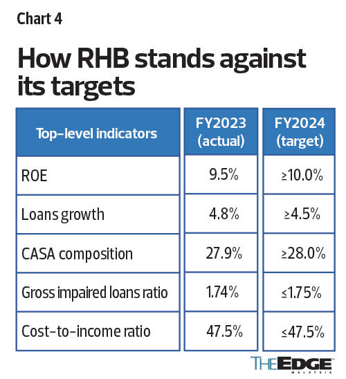 android, cover story: rhb pushes hard for desired growth