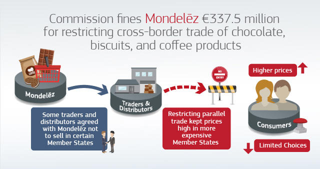 κομισιόν: πρόστιμο 337,5 εκατ. στην mondelez – μπλόκαρε τις διασυνοριακές αγορές