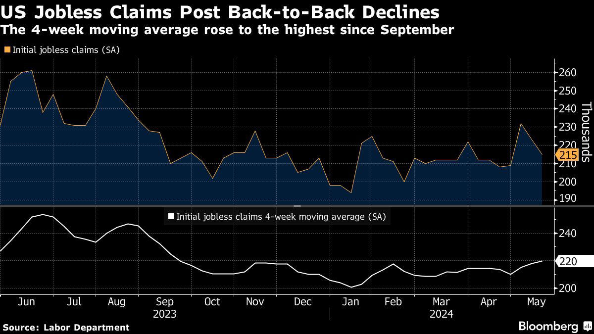 us jobless claims post biggest back-to-back drop since september