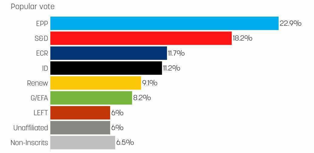 sondaggi politici elezioni europee: il partito popolare europeo guida i consensi, testa a testa tra liberali e nazionalisti