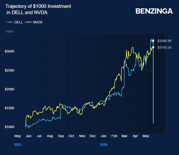 What's Going On With Dell Stock On Thursday?