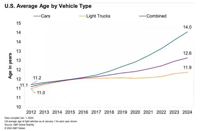 average age of vehicles in u.s. continues to rise