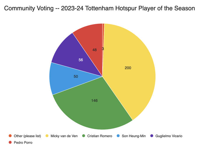 tottenham hotspur 2023-24 player of the season: son heung-min
