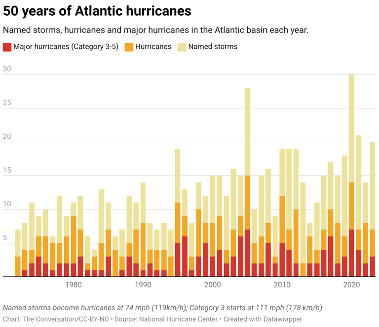 Hurricane forecast points to a dangerous 2024 Atlantic season, with La