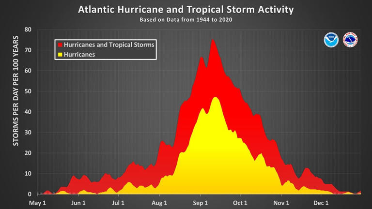 Busy 2024 hurricane season expected in Atlantic Ocean