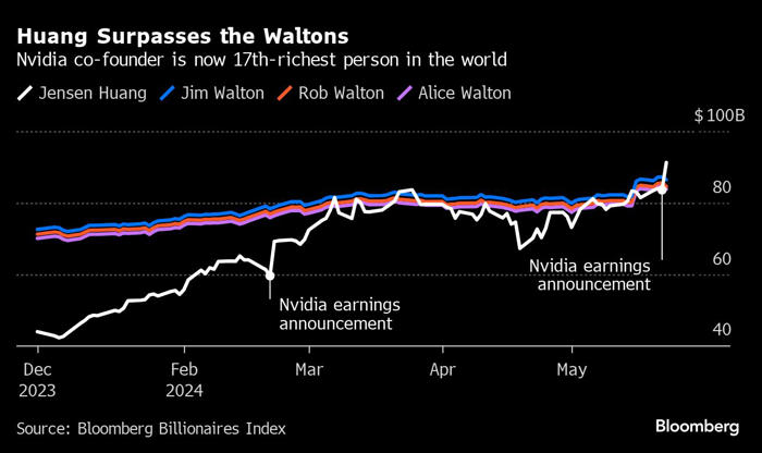 nvidia’s huang is now richer than every member of walmart’s founding family