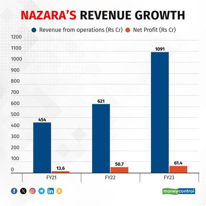 NSE should become Nasdaq in 5 years, more founders should list in India ...