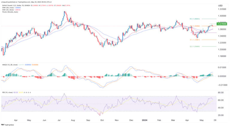 GBP/USD forecast: signal as Morgan Stanley, HSBC change tune on BoE