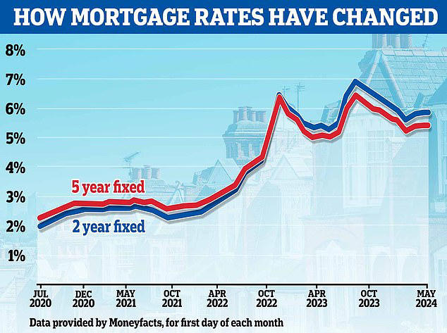 Why haven't higher mortgage rates led to a house price crash?