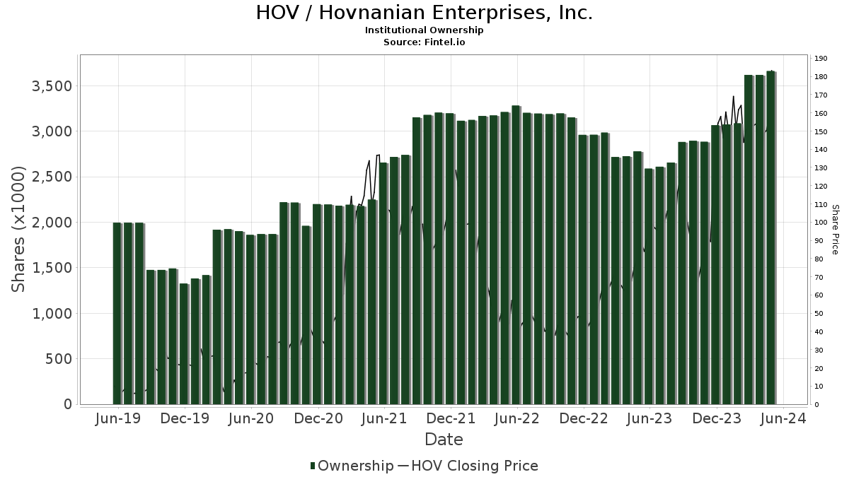 Zelman & Assoc Upgrades Hovnanian Enterprises (HOV)