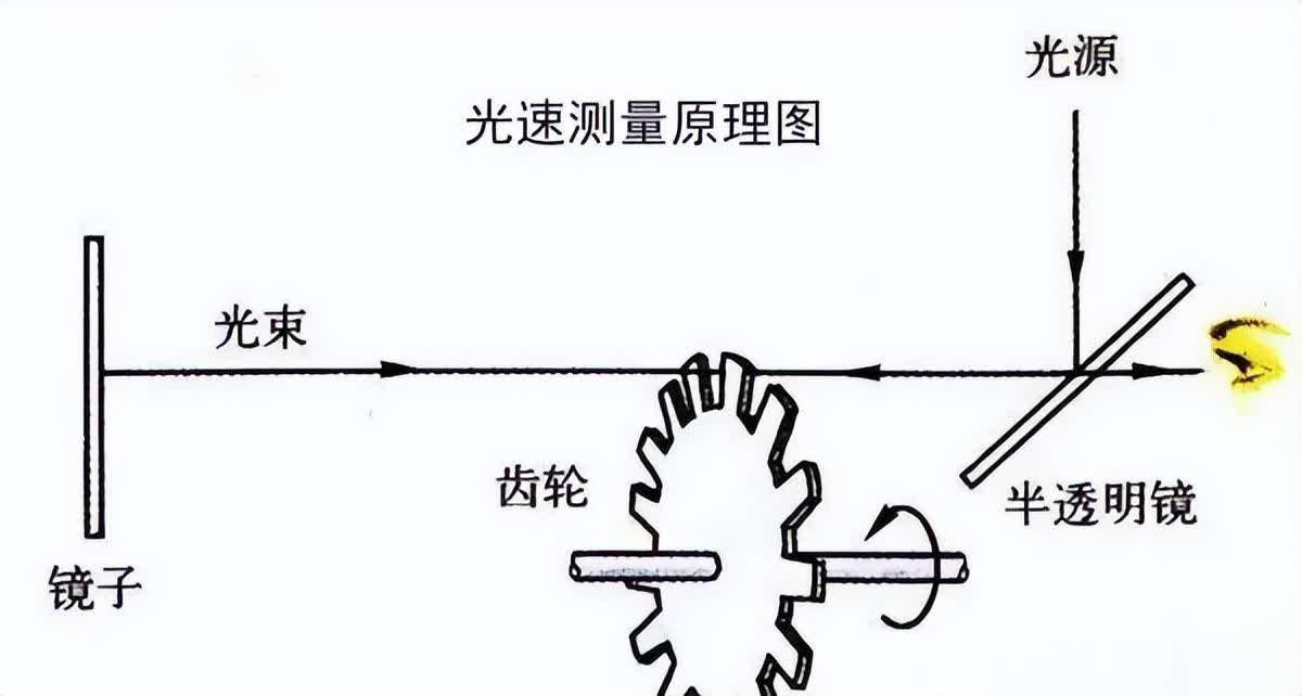 放眼宇宙，光已经是最快的速度了吗？宇宙太大，它还是太慢了