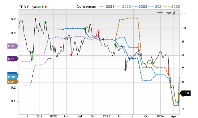 Wall Street Analysts See A 51.83% Upside In ARKO (ARKO): Can The Stock ...