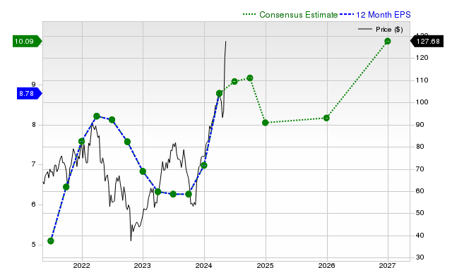 3 News Article Image Tenet Healthcare Corporation (THC) is a trending stock: Facts to know before betting on it