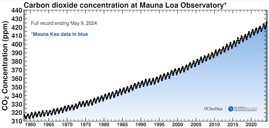 hawaii’s mauna loa observatory just captured ominous signals about the planet’s health