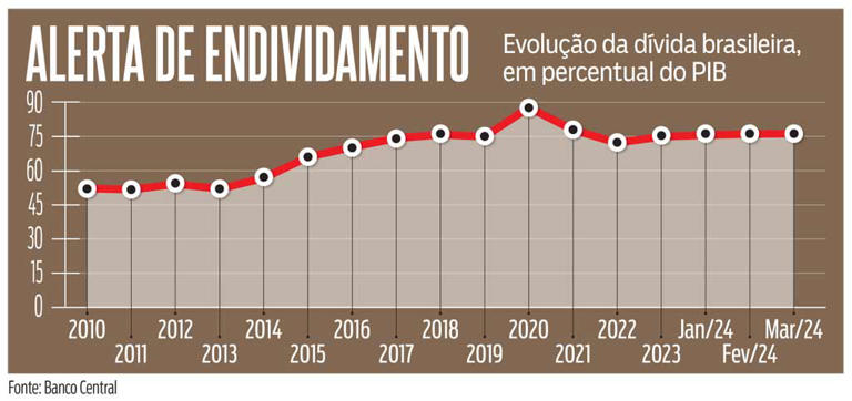 Mundo mais endividado