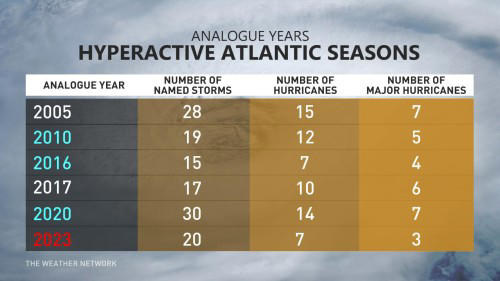ominous signs for hurricane season as atlantic swelters, la niña looms