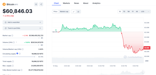 Bitcoin plunges over, leading to millions in liquidations