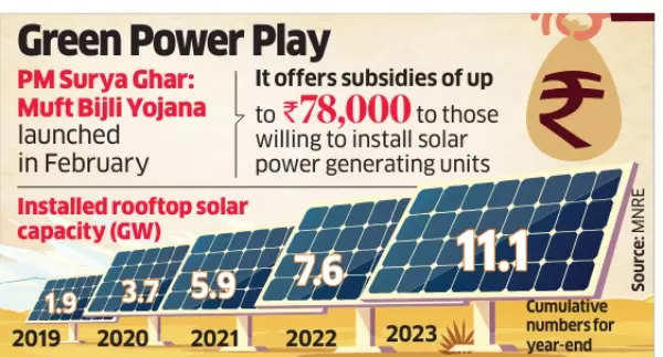 PM Surya Ghar Muft Bijli Yojana jobs boost! 1 lakh people to be trained to install solar panels in homes