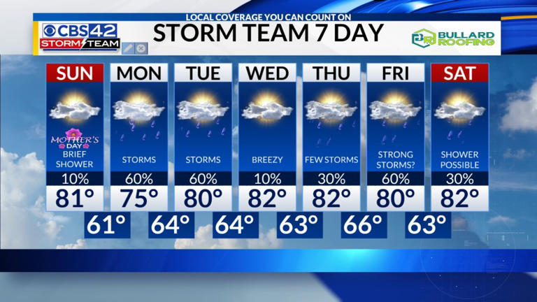 Wonderful Weather For Mothers Day Weekend Storms Return Next Week