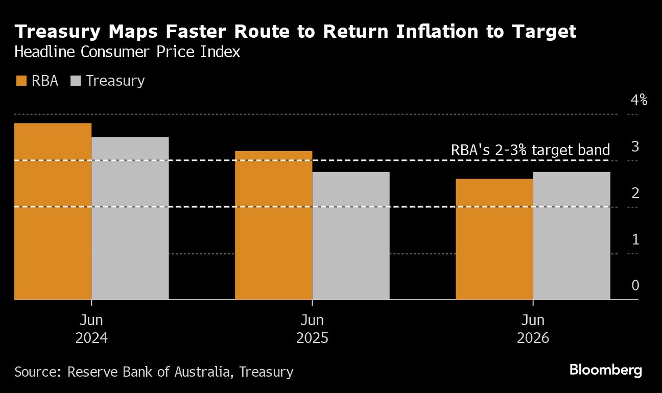 Australian Treasury Sees Inflation Hitting RBA Target In ‘24