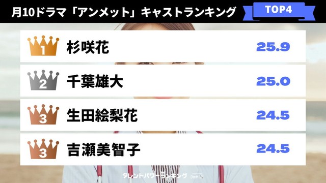 3位生田絵梨花、2位千葉雄大…ドラマ「アンメット」の人気キャスト、1位は…難役を演じる実力派役者