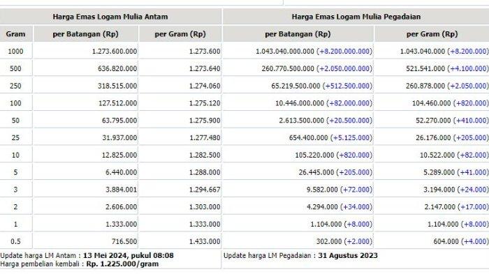 Harga Emas Antam Hari Ini Senin 13 Mei 2024,Stabil Di Angka Rp1.333.000 ...