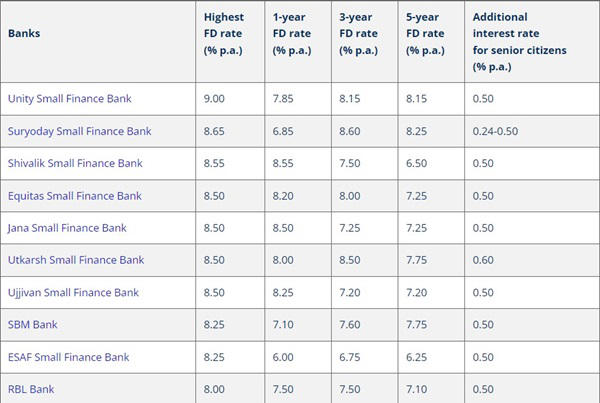 FD interest up to 9.5%! Fixed deposit rates revised by these banks across tenors