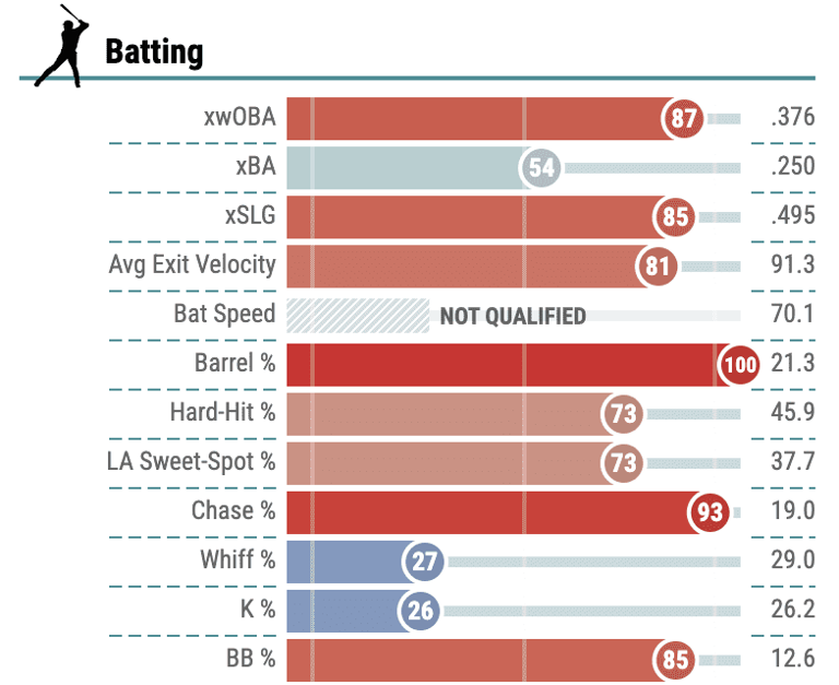 Hitters Advanced Metrics Leaders for Brls/PA % - Fantasy Baseball Studs ...