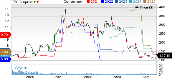 Ubiquiti (UI) Q3 Earnings Miss Estimates Despite Higher Revenues