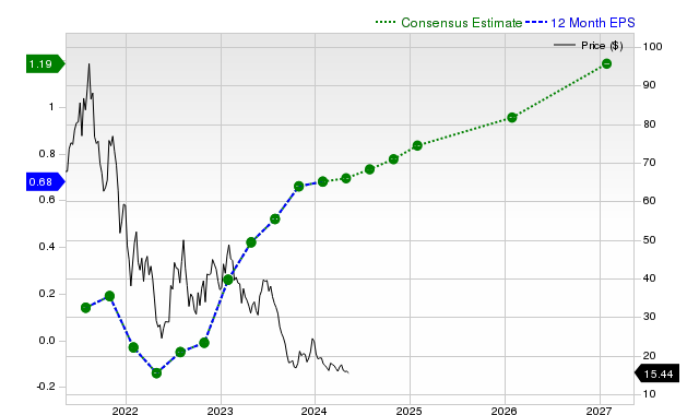 Chewy (CHWY) is attracting investor attention: Here is what you should know
