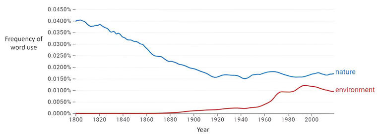 Analysis of word use frequency in literature from 1800 to present day. Credit: Figure sourced from Google Ngram, CC BY-ND