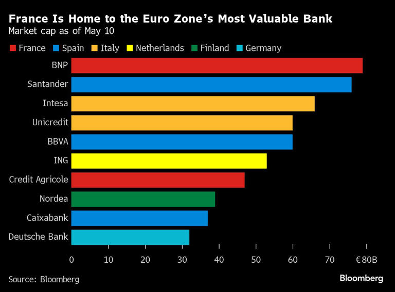 France Is Home to the Euro Zone’s Most Valuable Bank | Market cap as of May 10