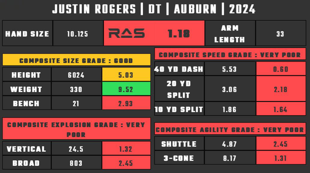 cowboys draft 2024: nt justin rogers scouting report