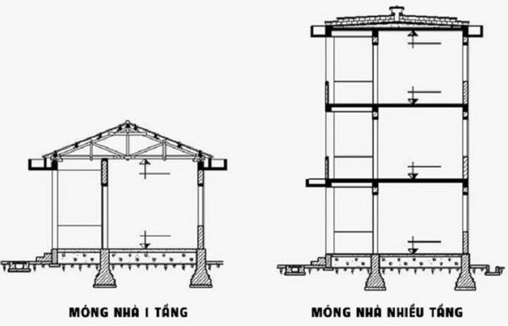 Vì sao móng nhà phải xây rộng bản hơn tường?