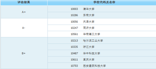 考研后身价倍涨？这10大专业适合考研！