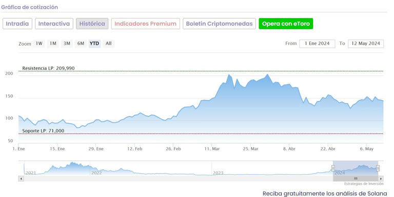 Estas Son Las 5 Mejores Criptomonedas Para Invertir En Mayo De 2024