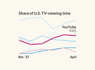 What’s on TV? For Many Americans, It’s Now YouTube<br><br>