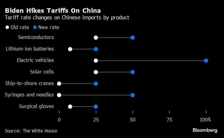 Biden Accuses China Of ‘cheating On Trade Imposes New Tariffs