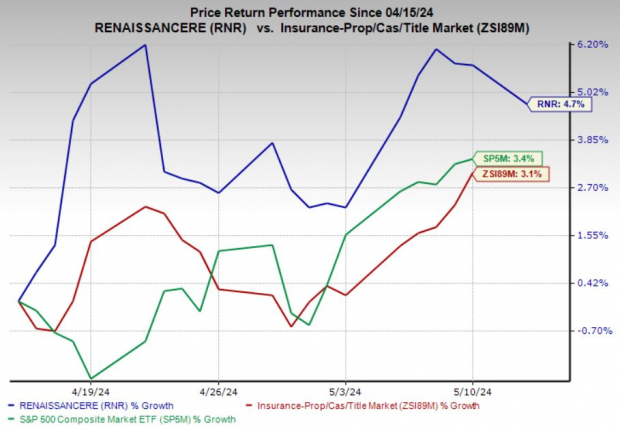 Why Investors Are Buying RenaissanceRe (RNR) Shares Now