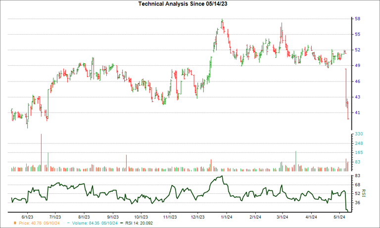 Down -25.82% in 4 Weeks, Here's Why You Should You Buy the Dip in ODP ...