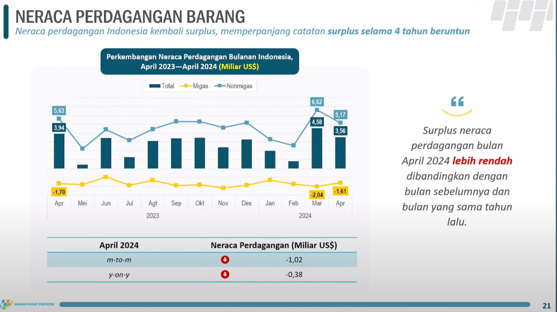 Rekor 4 Tahun! Neraca Perdagangan RI April 2024 Surplus US$3,56 Miliar