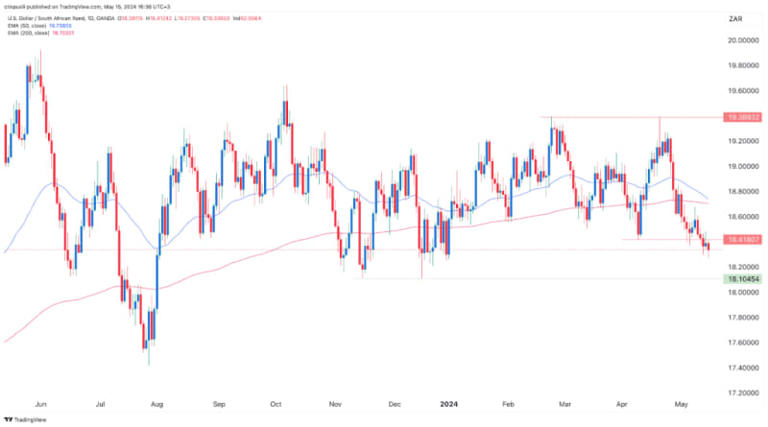 south-african-rand-forecast-to-fall-as-usd-demand-set-to-grow