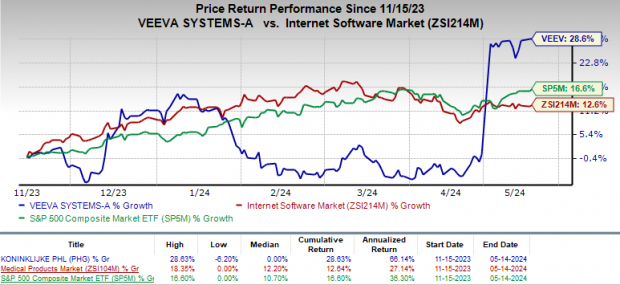 Reasons To Add Veeva Systems (VEEV) Stock To Your Portfolio